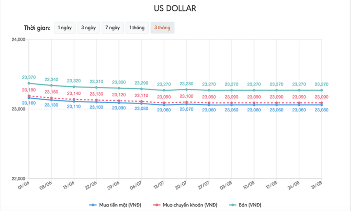 Tỷ giá USD hôm nay 31/8: Đà giảm ngày càng rõ nét