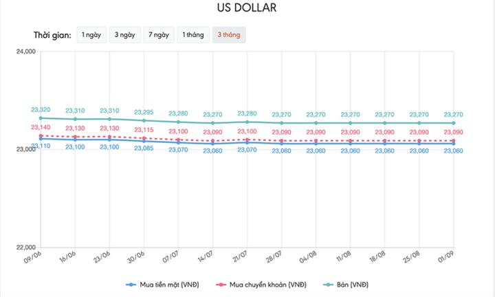 Tỷ giá USD hôm nay 1/9: Tờ tiền xanh chịu nhiều sức ép