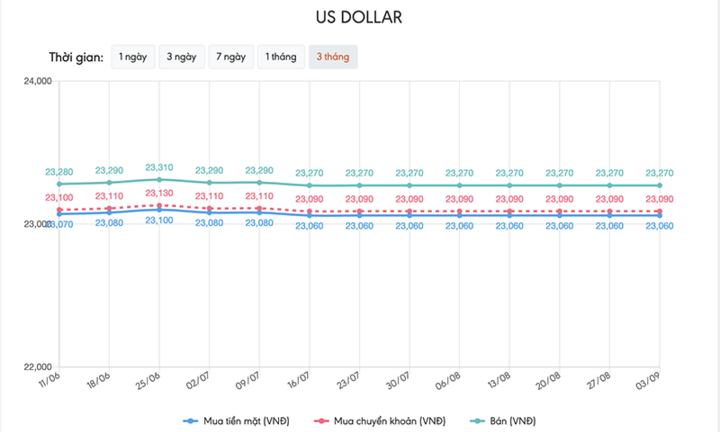 Tỷ giá USD hôm nay 3/9: Tờ tiền xanh tăng vọt