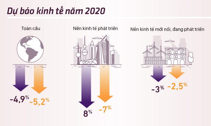 Những nền kinh tế suy thoái vì COVID-19