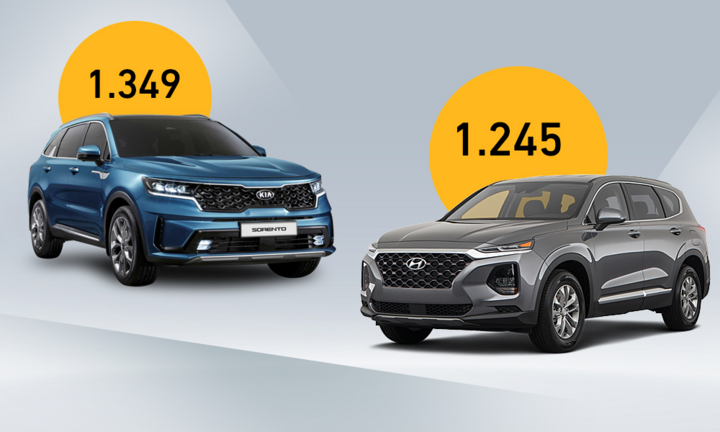 Sorento hay Santa Fe - cuộc chiến xe Hàn gầm cao 7 chỗ