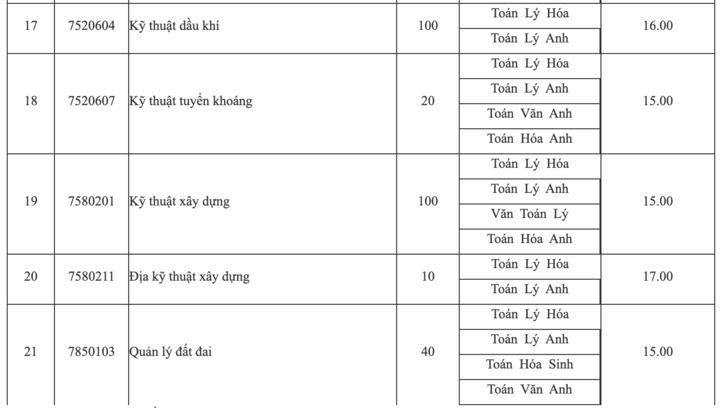 Điểm chuẩn Đại học Mỏ - Địa chất thấp kịch sàn