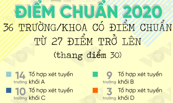 Những trường đại học có điểm chuẩn từ 27 trở lên