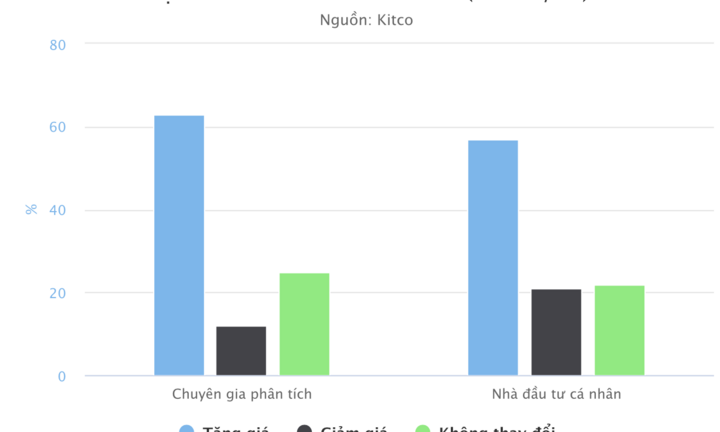 Giá vàng sẽ trở lại mốc 1.900 USD vào tuần tới?