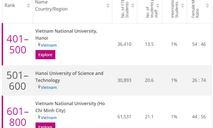 Việt Nam có 5 ngành học lọt top thế giới