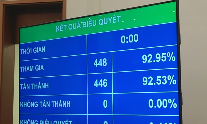 Quốc hội thông qua dự toán ngân sách 2021, chưa điều chỉnh lương cơ sở