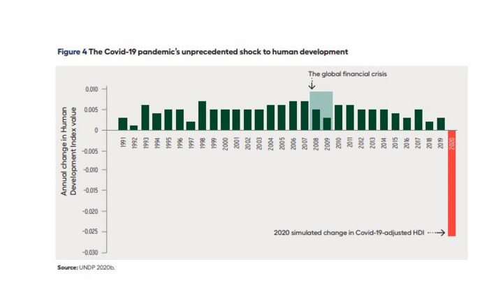 Sốc trước sự phát triển loài người năm 2020 qua một bức ảnh