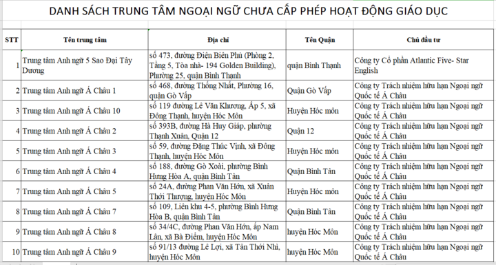 Gần 500 trung tâm tin học, ngoại ngữ ở TP.HCM chưa được cấp phép, hết hạn