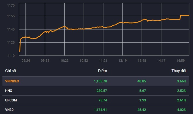 Chứng khoán tăng kỷ lục ngày đầu năm Tân Sửu