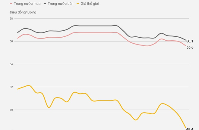 Vàng bị bán tháo