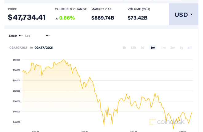  Bitcoin và 7 ngày biến động dữ dội