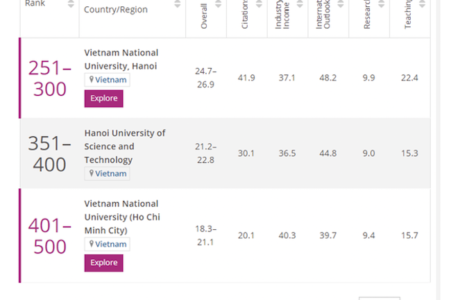 Ba đại học của Việt Nam lọt top 500 trường thế giới