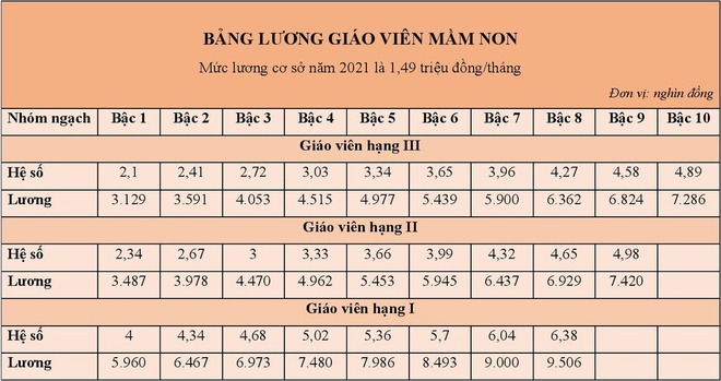 Từ ngày 20/3, lương giáo viên mầm non cao nhất 9,5 triệu đồng/tháng