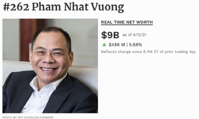 Tài sản của tỷ phú Phạm Nhật Vượng cao nhất từ trước đến nay, sắp chạm 10 tỷ USD