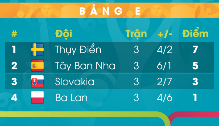 Bảng xếp hạng EURO 2020 bảng E: Tây Ban Nha đứng sau Thụy Điển