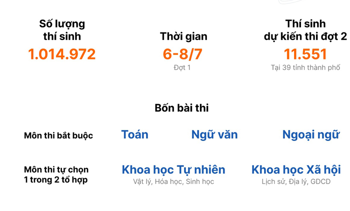 Những điểm mới trong kỳ thi tốt nghiệp THPT 2021