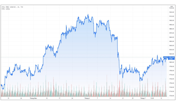 Có nên mua vàng thời điểm này?