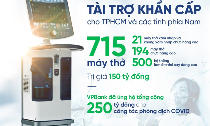 VPBank trợ cấp gấp 715 máy hỗ trợ hô hấp hiện đại cho các tỉnh, thành phía Nam