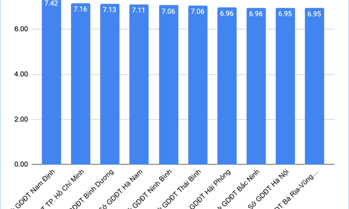 Nam Định dẫn đầu cả nước về điểm Toán, Hà Nội lọt top 10