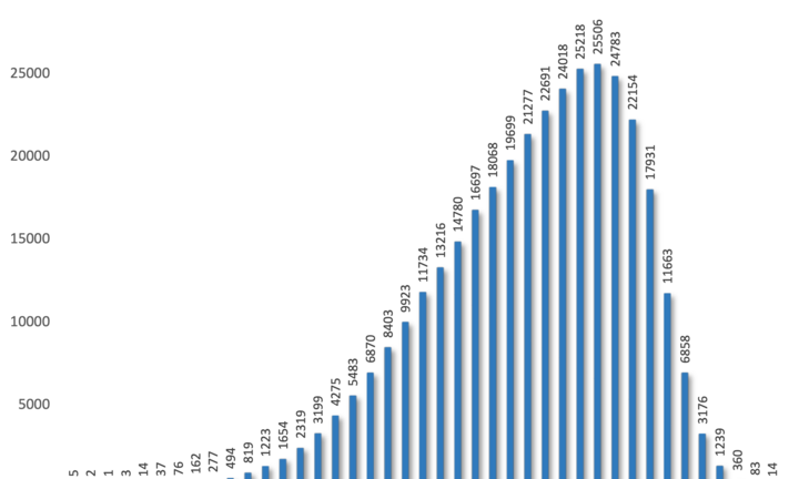 Phổ điểm môn Vật lý thi tốt nghiệp THPT 2021
