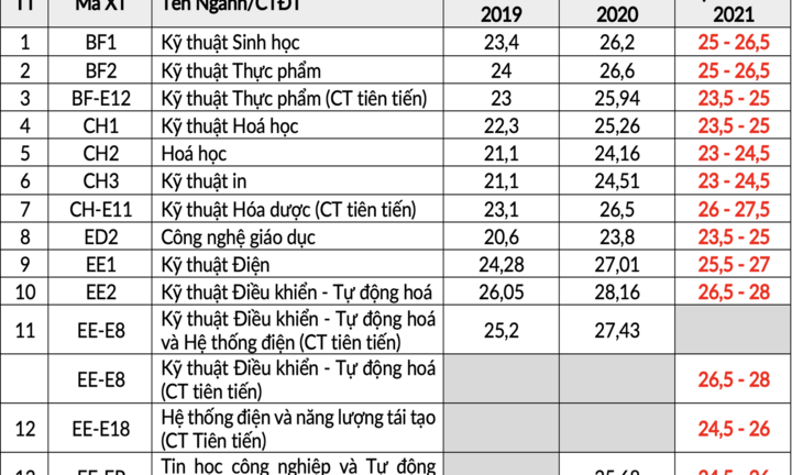 Dự báo điểm chuẩn 5 trường đại học