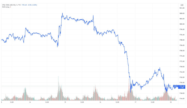 Người mua vàng lỗ tiền triệu mỗi lượng sau một tuần