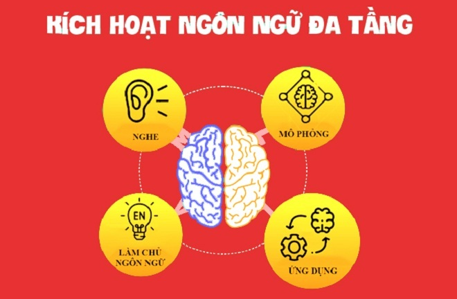Học viện Metis thu hút học viên bằng phương pháp học tiếng anh MLLA