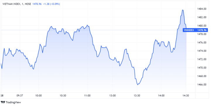 VN-Index tăng hơn 8 điểm phiên cuối năm