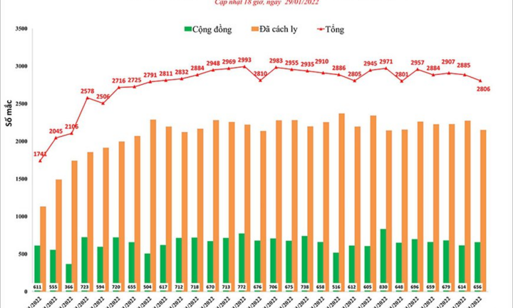 Số F0 mới tại Hà Nội vẫn cao, tất cả địa phương ở TP.HCM là vùng xanh