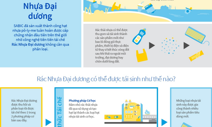 SABIC sản xuất hạt nhựa pô-ly-me tái sinh tuần hoàn từ rác nhựa đại dương