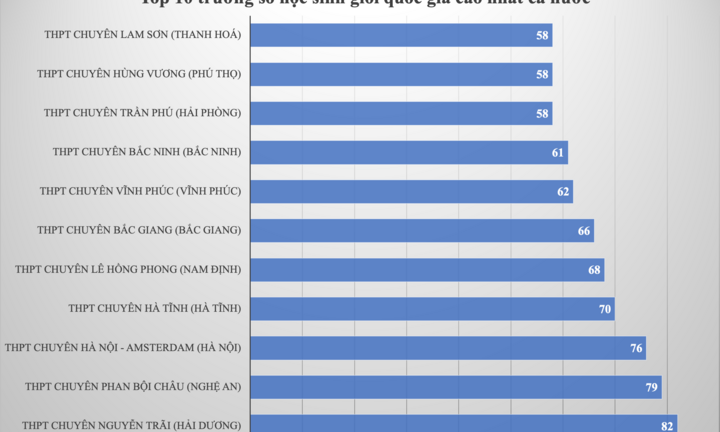 10 trường THPT có số học sinh giỏi quốc gia cao nhất cả nước