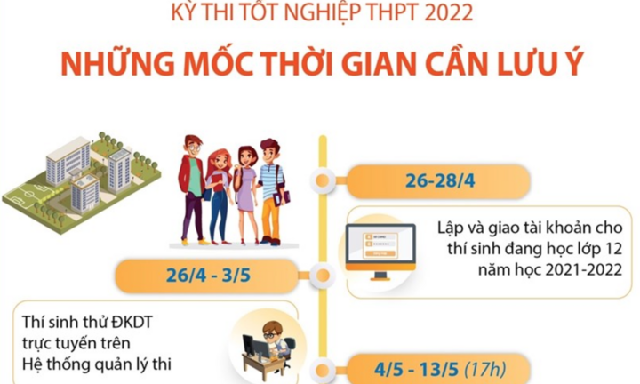Kỳ thi tốt nghiệp THPT 2022: Những mốc thời gian cần lưu ý