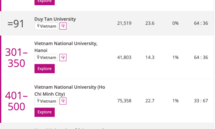 5 trường Việt Nam lọt top 500 đại học hàng đầu châu Á