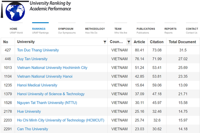 17 trường đại học của Việt Nam có mặt trên bảng xếp hạng URAP 2022