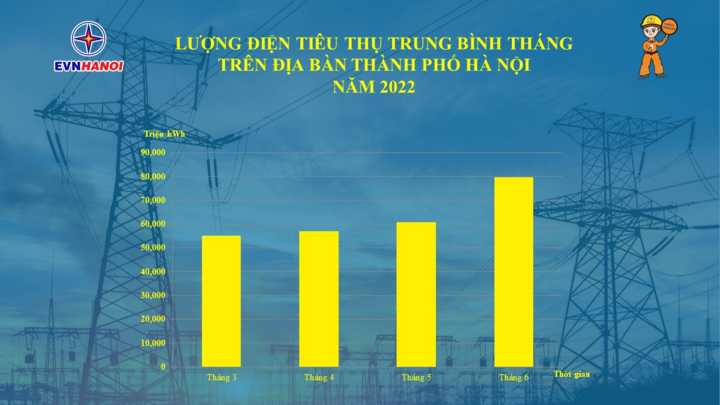 EVNHANOI ra mắt ứng dụng mới để theo dõi lượng điện tiêu thụ hàng ngày