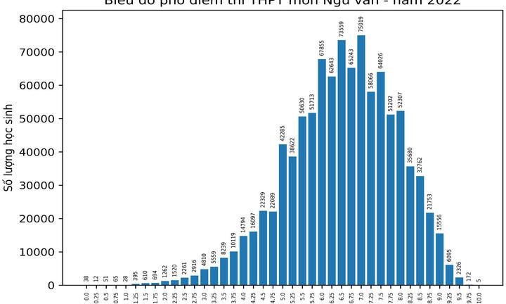 Hơn 15.000 thí sinh đạt điểm 9 trở lên môn Văn thi tốt nghiệp THPT 2022