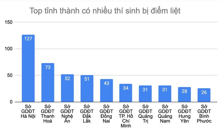 Hai năm liên tiếp, Hà Nội nhiều thí sinh dính điểm liệt nhất cả nước