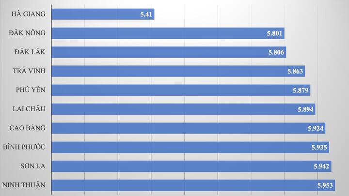 10 địa phương điểm thi tốt nghiệp thấp nhất cả nước