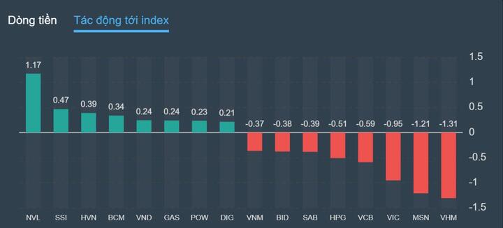 Chứng khoán ngắt chuỗi tăng