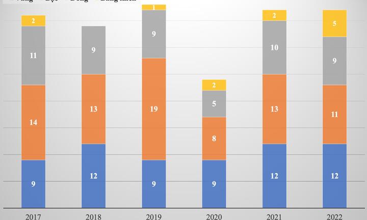 Thành tích thi Olympic quốc tế tốt nhất từ trước đến nay