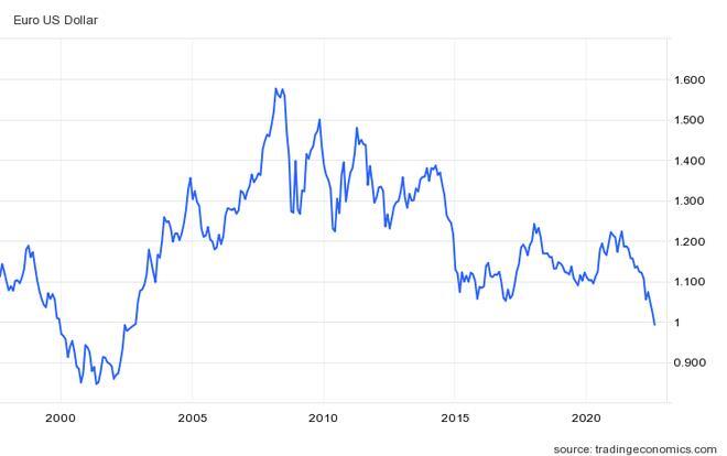 Giá euro rớt mạnh so với đồng USD, thấp nhất trong 20 năm
