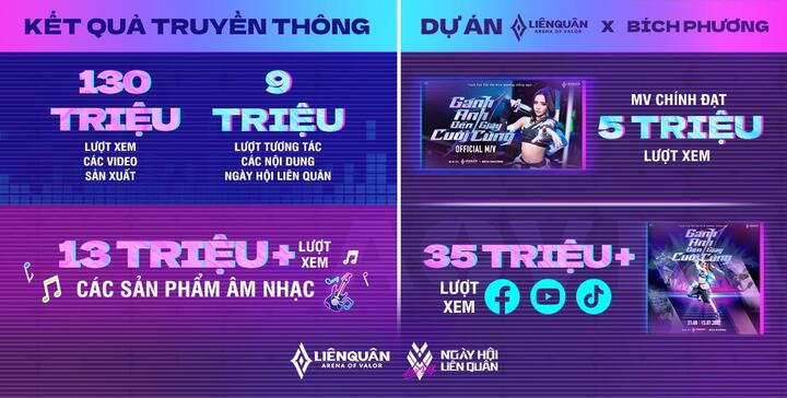 Ngày Hội Liên Quân xác lập nhiều kỷ lục mới