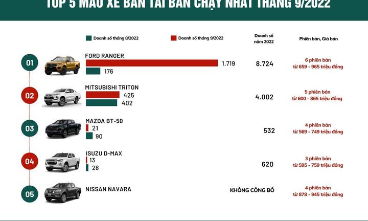 Xe bán tải nào đang được người Việt tin dùng nhất?