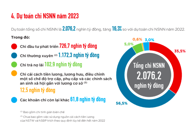 Năm 2023 sẽ chi đầu tư phát triển tới gần 730.000 tỷ đồng