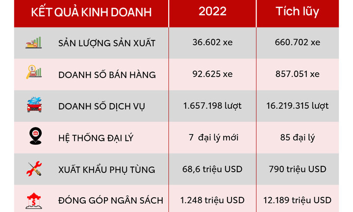 Toyota dẫn đầu thị trường xe du lịch Việt Nam trong năm 2022