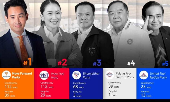 Bầu cử Thái Lan: EC tuyên bố đảng Tiến bước giành chiến thắng