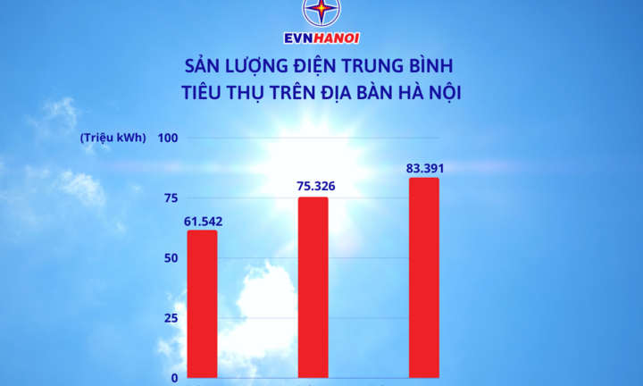 EVNHANOI lý giải nguyên nhân hóa đơn tiền điện tháng 6 tăng cao