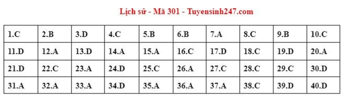 Gợi ý đáp án môn Lịch sử mã đề 301 kỳ thi tốt nghiệp THPT 2023