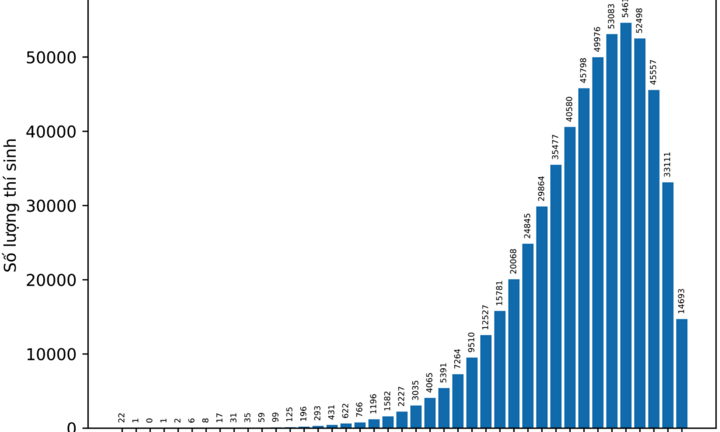 Phổ điểm tốt nghiệp 2023: 'Lạm phát' điểm 10 Giáo dục công dân