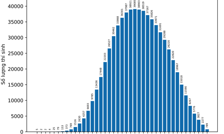 Điểm trung bình Lịch sử giảm, hơn 170.000 thí sinh đạt điểm dưới 5
